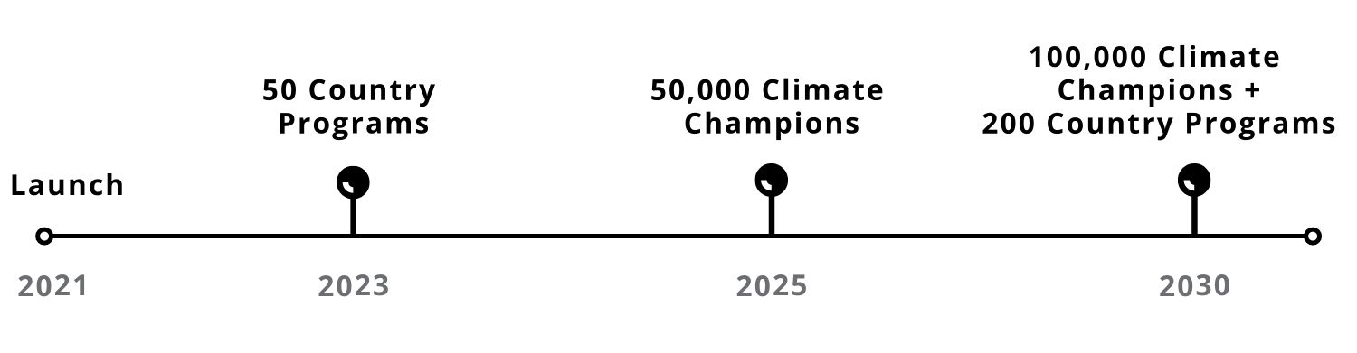 The Strong climate champions community roadmap Image